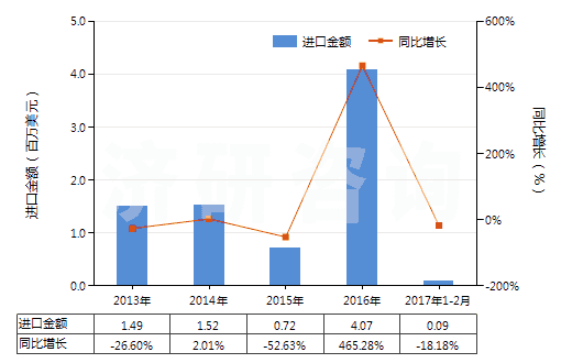 2013-2017年2月中國哌啶(六氫吡啶)鹽(HS29333220)進口總額及增速統(tǒng)計 2013-2017年2月中國哌啶(六氫吡啶)鹽(HS29333220)進口總額及增速統(tǒng)計